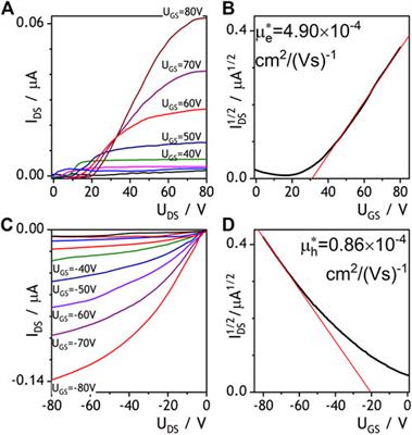 Electron-to Hole Transport Change Induced by Solvent Vapor Annealing of Naphthalene Diimide Doped with Poly(3-Hexylthiophene)